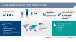 Residential backup power market size to grow by USD 2.39 billion between 2021 and 2026; Growth driven by increasing demand for backup power from emerging economies - Technavio Residential backup power market size to grow by USD 2.39 billion between 2021 and 2026; Growth driven by increasing demand for backup power from emerging economies - Technavio
