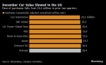 GM Stellantis US Sales Hit by UAW Strikes High Sticker Prices  Yahoo Finance GM Stellantis US Sales Hit by UAW Strikes High Sticker Prices  Yahoo Finance