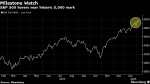 Stock Mania Rages On as SP 500 Closes Above 5000 Markets Wrap Yahoo Finance Stock Mania Rages On as SP 500 Closes Above 5000 Markets Wrap Yahoo Finance