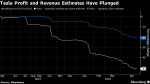 Tesla Stock in No Mans Land After 43 Rout Ahead of Earnings Yahoo Finance Tesla Stock in No Mans Land After 43 Rout Ahead of Earnings Yahoo Finance